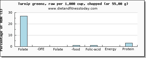 folate, dfe and nutritional content in folic acid in turnip greens